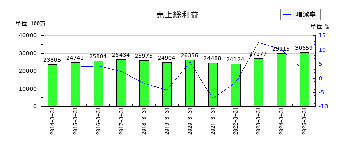 東リの売上総利益の推移