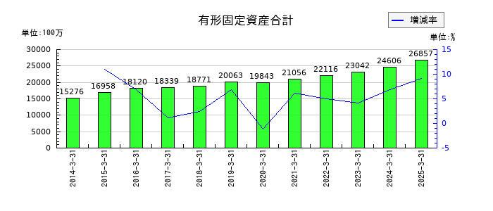東リの有形固定資産合計の推移
