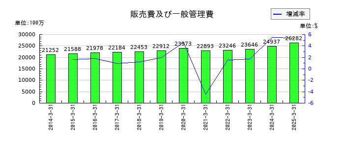 東リの販売費及び一般管理費の推移