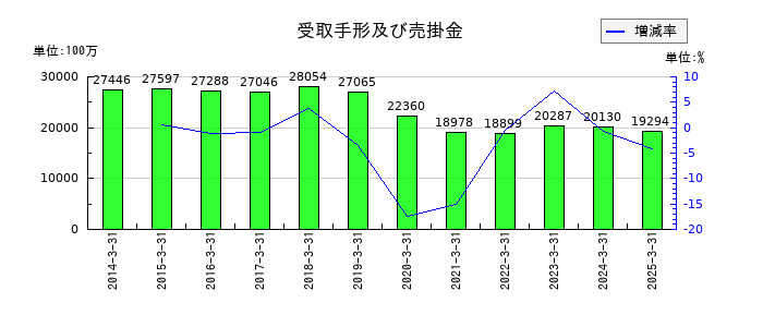 東リの受取手形及び売掛金の推移