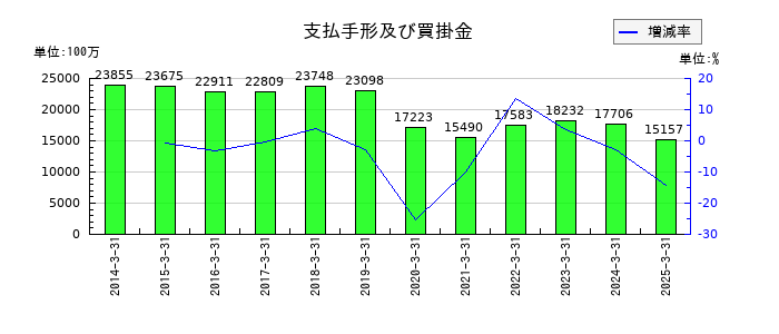 東リの支払手形及び買掛金の推移