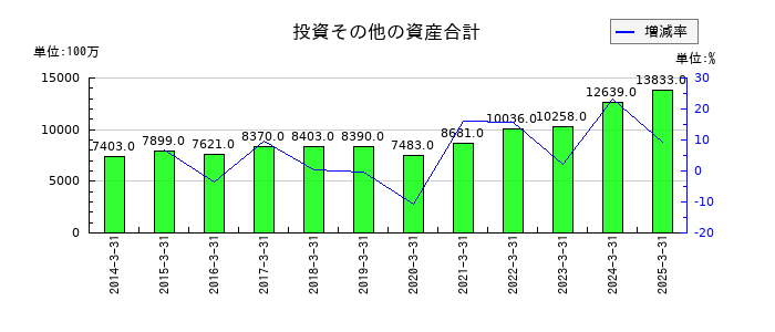 東リの投資その他の資産合計の推移