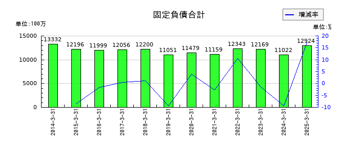 東リの固定負債合計の推移