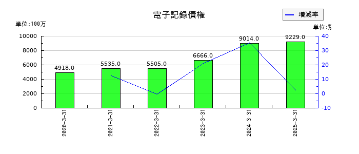東リの電子記録債権の推移