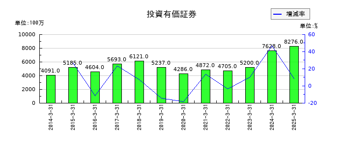 東リの投資有価証券の推移