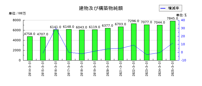 東リの建物及び構築物純額の推移