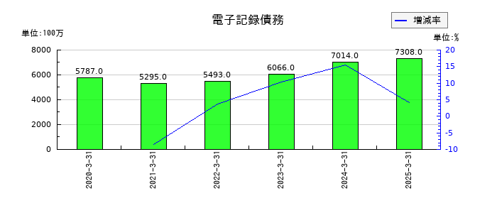 東リの電子記録債務の推移