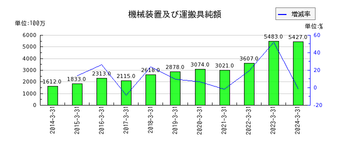 東リの長期借入金の推移