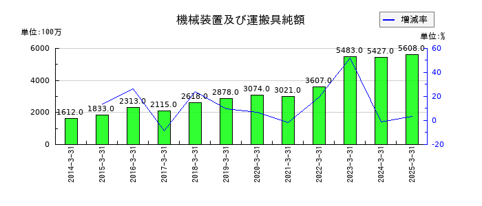東リの機械装置及び運搬具純額の推移