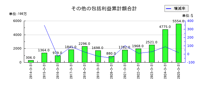 東リのその他の包括利益累計額合計の推移