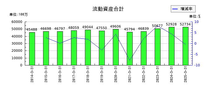 東リの流動資産合計の推移