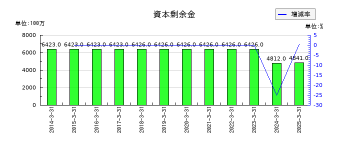 東リの資本剰余金の推移