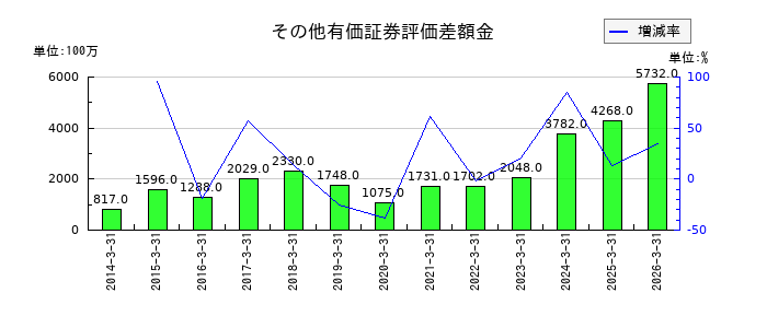 東リのその他有価証券評価差額金の推移