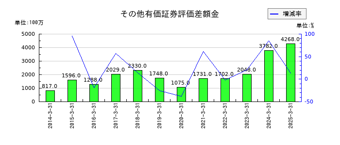 東リのその他有価証券評価差額金の推移