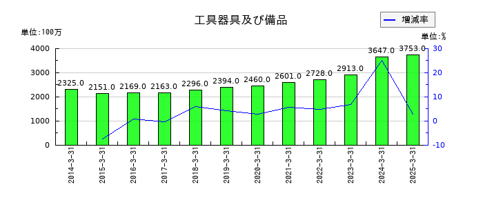東リの工具器具及び備品の推移