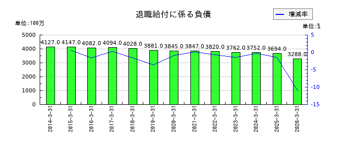 東リの退職給付に係る負債の推移