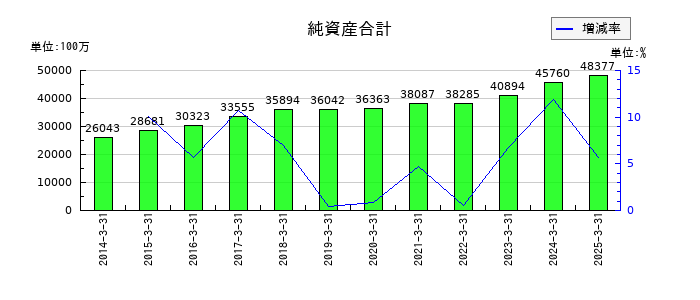 東リの純資産合計の推移