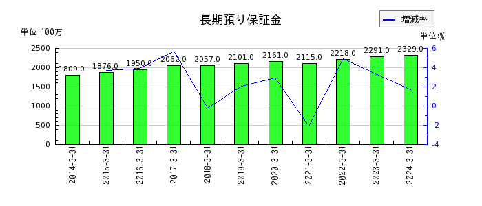 東リのその他有価証券評価差額金の推移