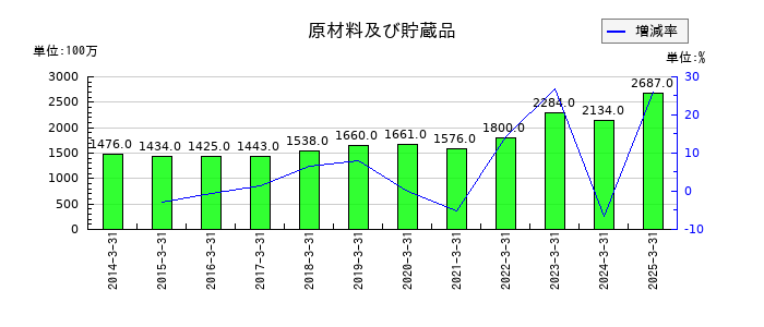 東リの原材料及び貯蔵品の推移