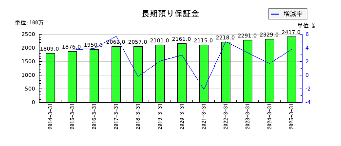 東リの長期預り保証金の推移