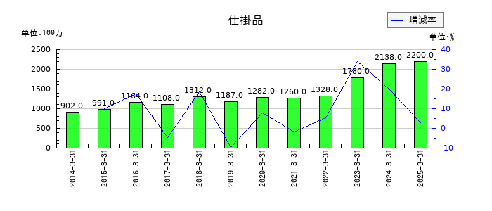 東リの仕掛品の推移