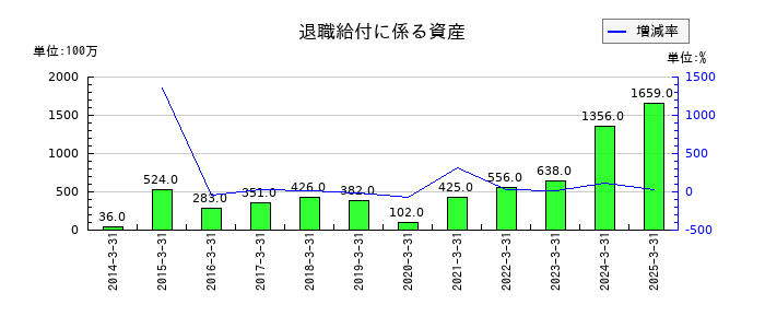 東リの退職給付に係る資産の推移