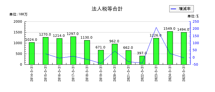 東リの法人税等合計の推移