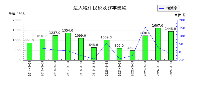 東リの法人税住民税及び事業税の推移