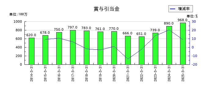 東リの賞与引当金の推移
