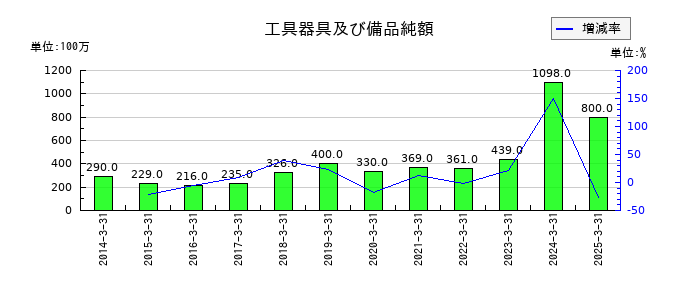 東リの工具器具及び備品純額の推移