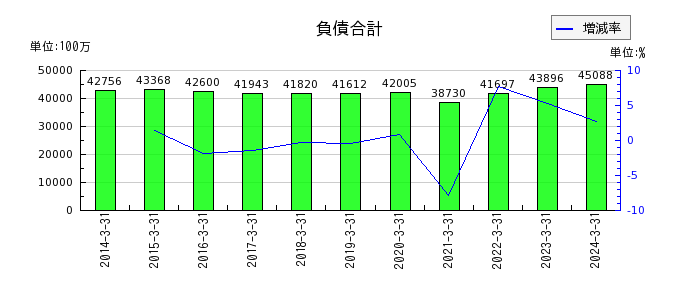 東リの純資産合計の推移