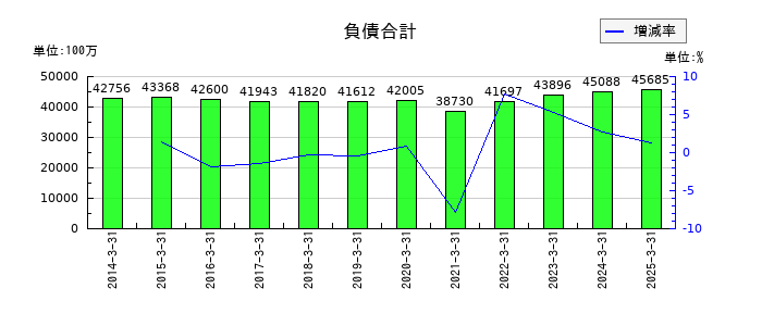 東リの負債合計の推移