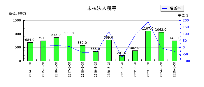 東リの未払法人税等の推移