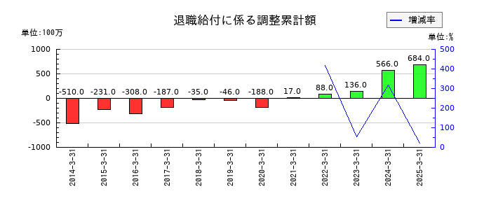 東リの退職給付に係る調整累計額の推移