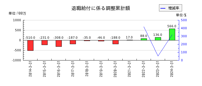 東リの退職給付に係る調整累計額の推移