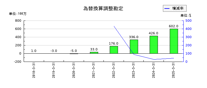 東リの為替換算調整勘定の推移