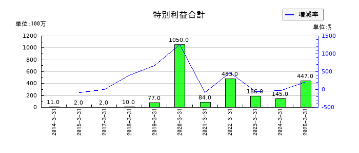 東リの特別利益合計の推移