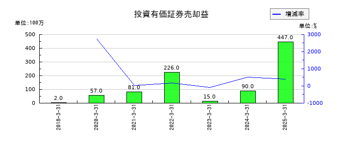 東リの投資有価証券売却益の推移