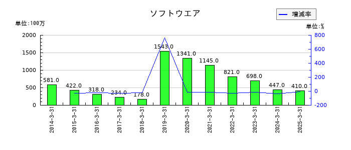 東リのソフトウエアの推移
