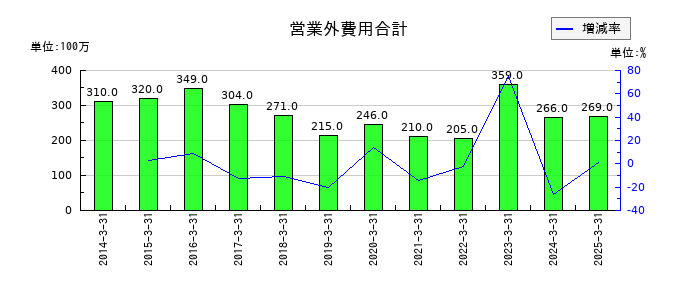 東リの営業外費用合計の推移