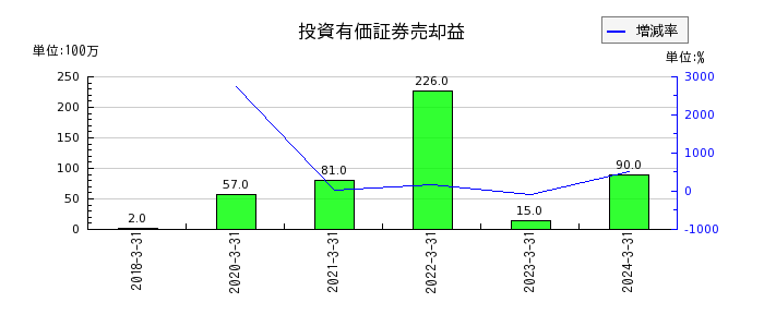 東リの投資有価証券売却益の推移