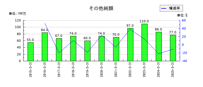 東リのその他純額の推移