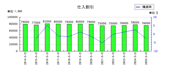 東リの仕入割引の推移