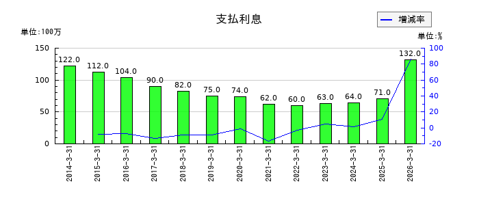 東リの仕入割引の推移
