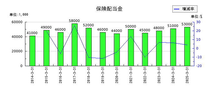 東リの保険配当金の推移