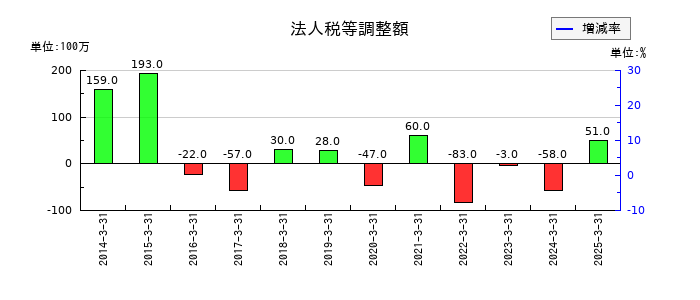 東リの法人税等調整額の推移