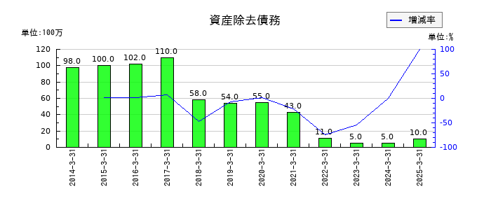 東リの資産除去債務の推移