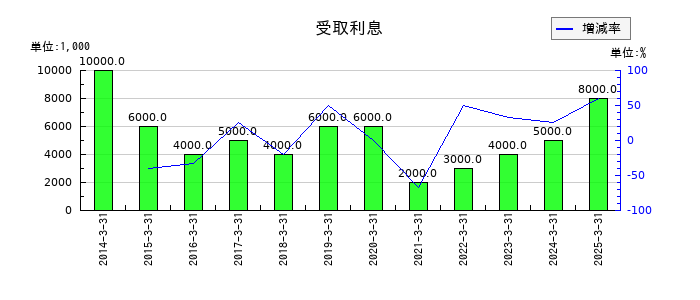 東リの受取利息の推移