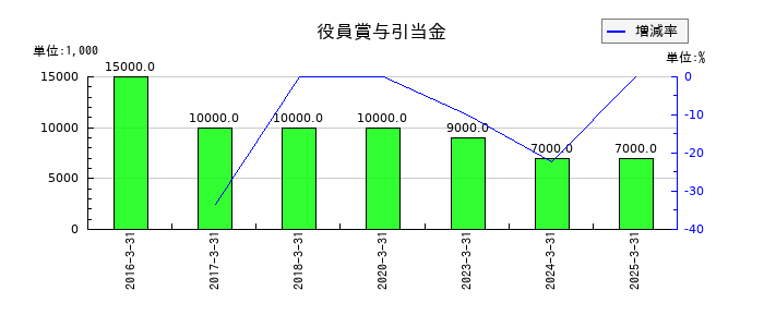 東リの役員賞与引当金の推移
