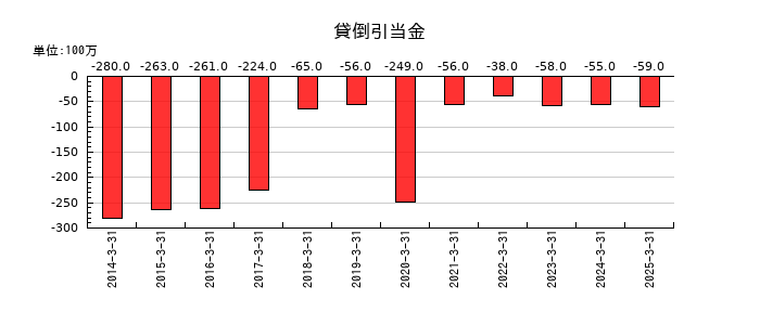 東リの貸倒引当金の推移